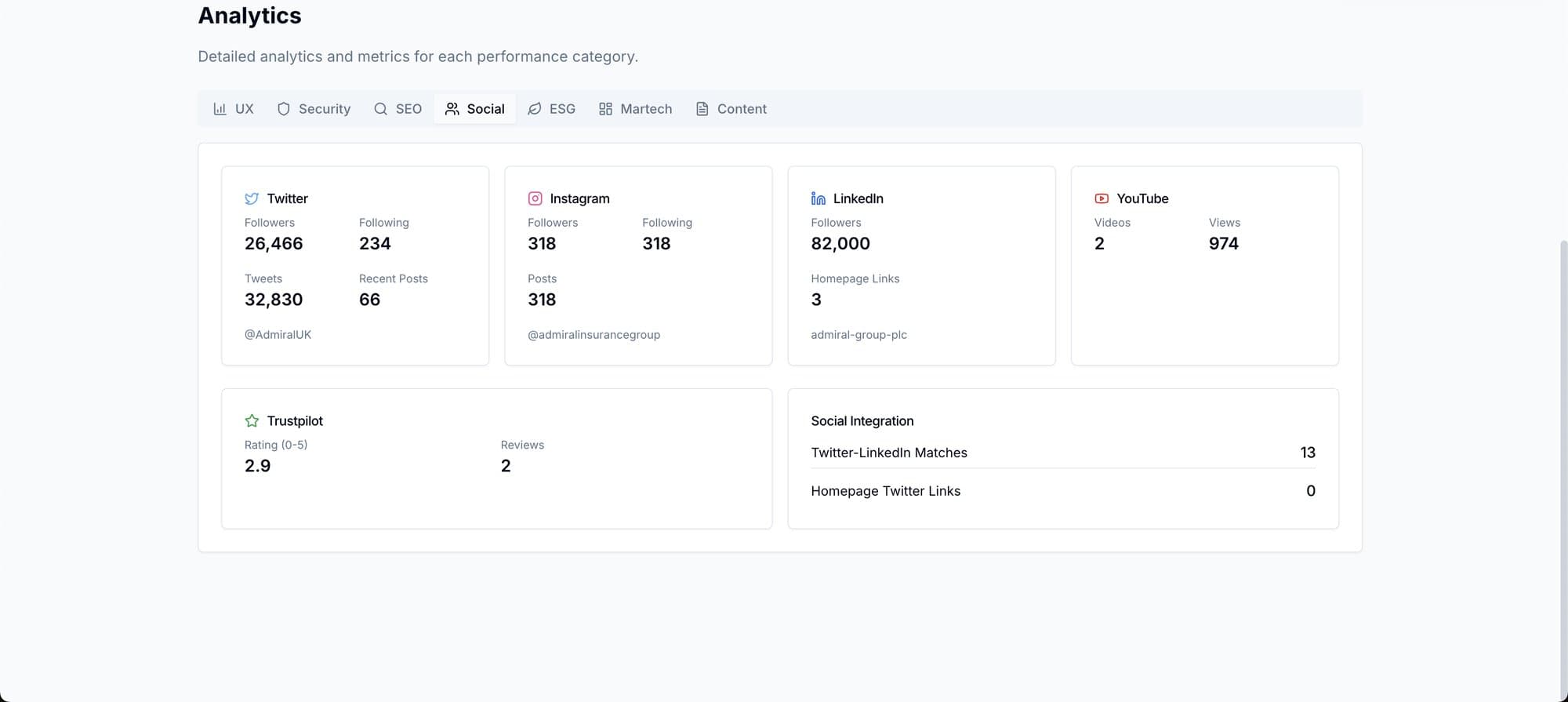 Social analytics tab with follower and engagement metrics across Twitter, Instagram, LinkedIn, YouTube and Trustpilot